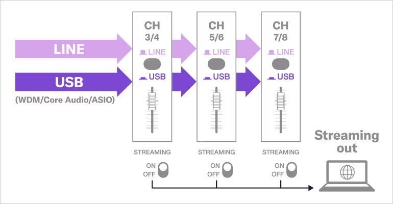 Three Assignable Faders for Flexible USB IN/OUT