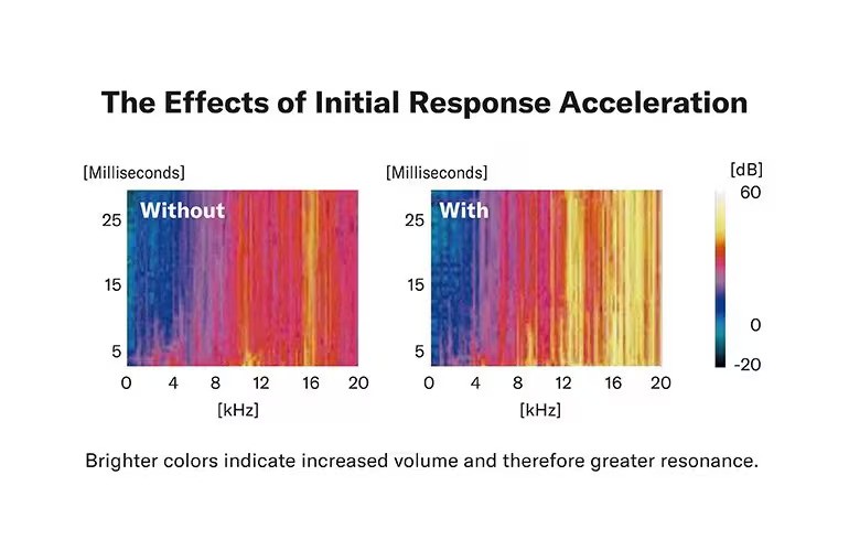 Initial Response Acceleration
